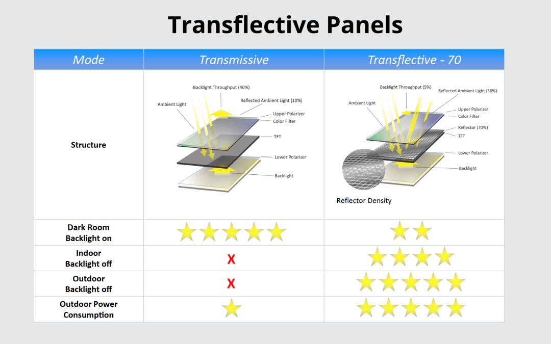 Transflective Panels